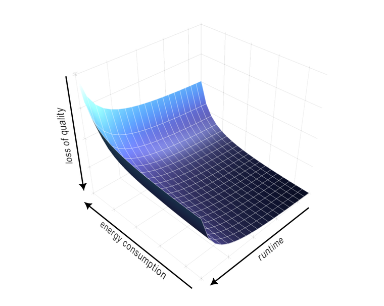 Go beyond single-objective optimization.